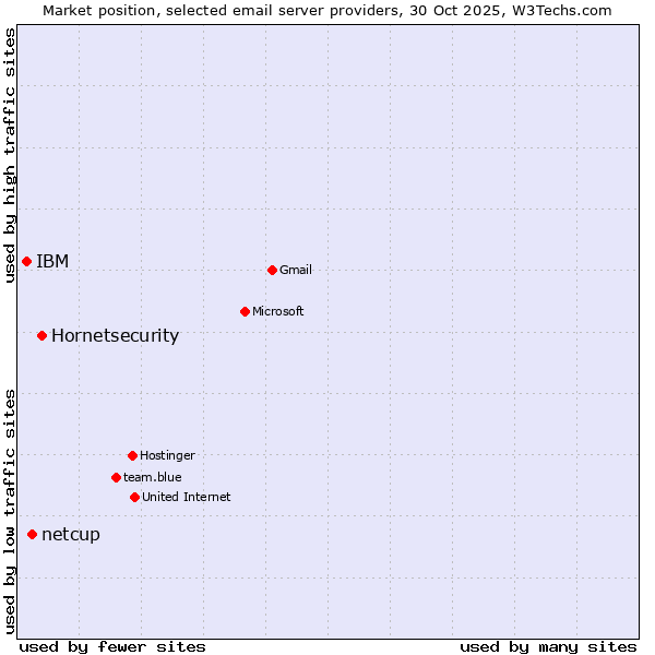 Market position of Hornetsecurity vs. netcup vs. IBM