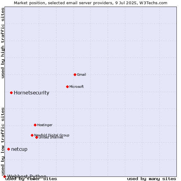 Market position of Hornetsecurity vs. netcup vs. Webhost Python