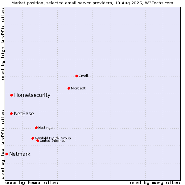 Market position of Hornetsecurity vs. NetEase vs. Netmark