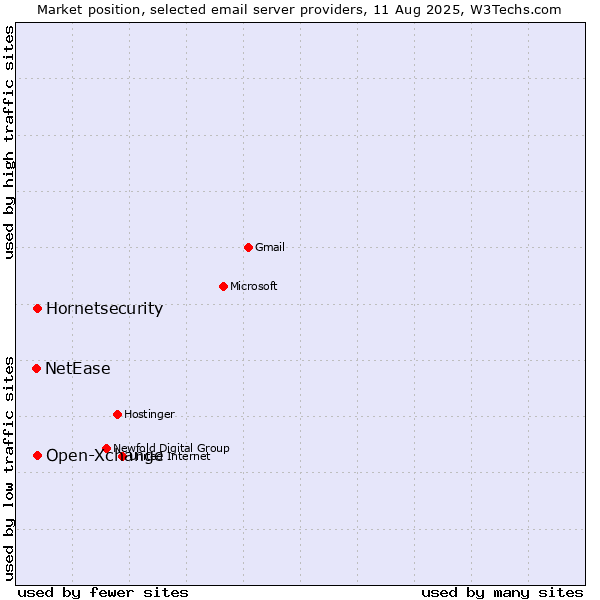Market position of Open-Xchange vs. Hornetsecurity vs. NetEase