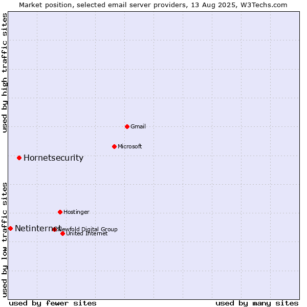 Market position of Hornetsecurity vs. Netinternet
