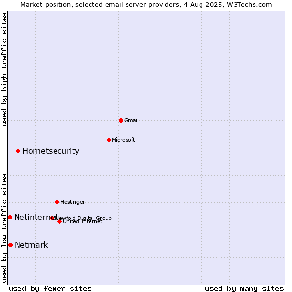 Market position of Hornetsecurity vs. Netmark vs. Netinternet