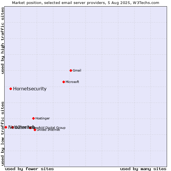 Market position of o2switch vs. Hornetsecurity vs. Netinternet