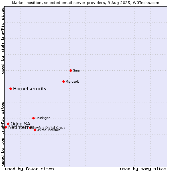 Market position of Hornetsecurity vs. Odoo SA vs. Netinternet