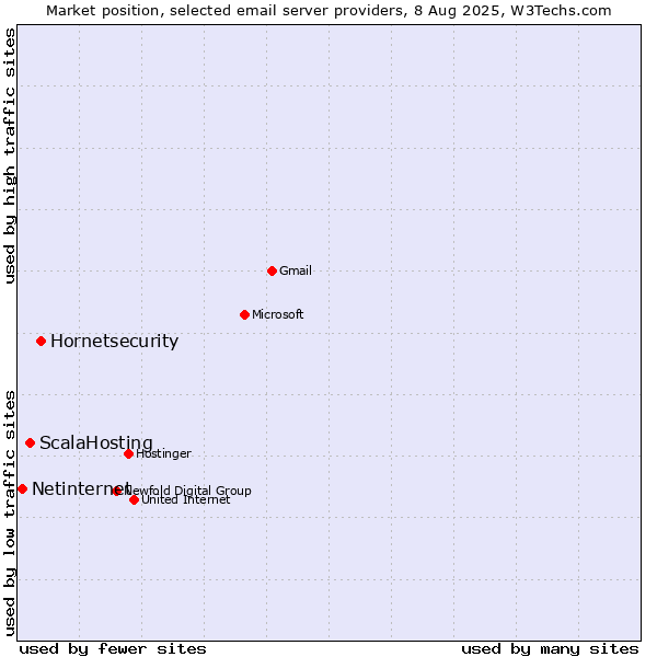 Market position of Hornetsecurity vs. ScalaHosting vs. Netinternet