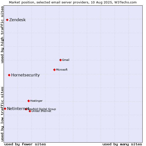 Market position of Hornetsecurity vs. Zendesk vs. Netinternet