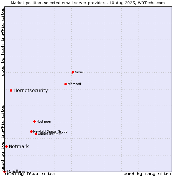 Market position of Hornetsecurity vs. Netmark vs. Raidboxes