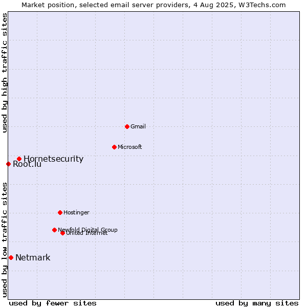 Market position of Hornetsecurity vs. Netmark vs. Root.lu