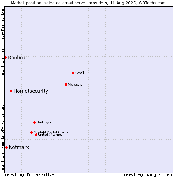 Market position of Hornetsecurity vs. Netmark vs. Runbox