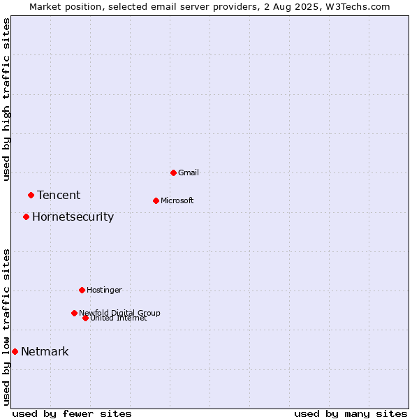 Market position of Tencent vs. Hornetsecurity vs. Netmark