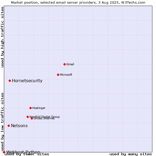 Market position of Hornetsecurity vs. Netsons vs. Webhost Python