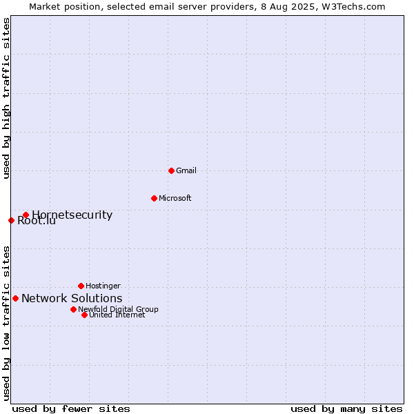 Market position of Hornetsecurity vs. Network Solutions vs. Root.lu