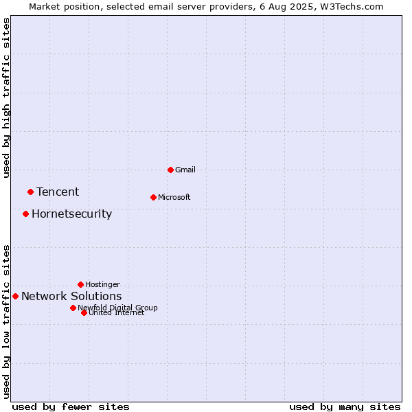 Market position of Tencent vs. Hornetsecurity vs. Network Solutions