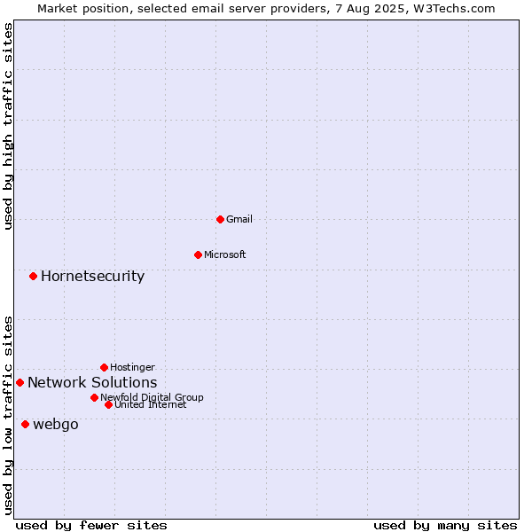 Market position of Hornetsecurity vs. webgo vs. Network Solutions
