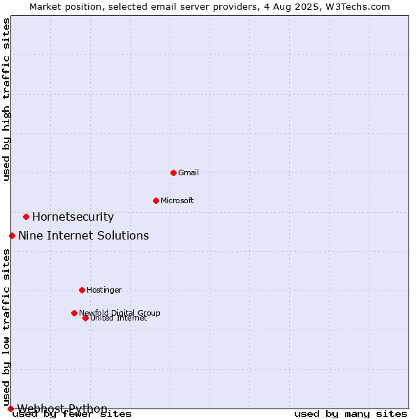 Market position of Hornetsecurity vs. Nine Internet Solutions vs. Webhost Python