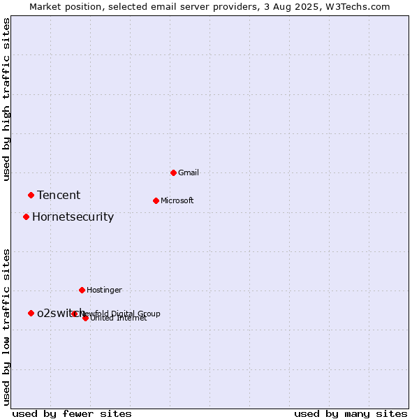 Market position of Tencent vs. o2switch vs. Hornetsecurity