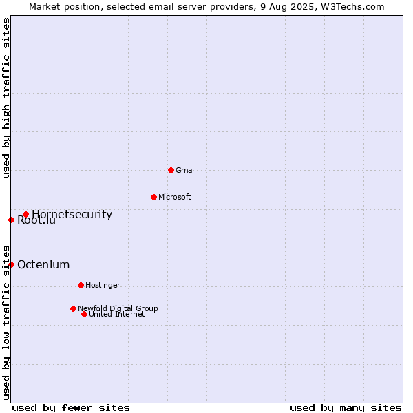 Market position of Hornetsecurity vs. Root.lu vs. Octenium