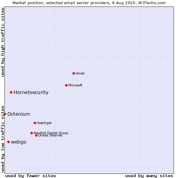 Market position of Hornetsecurity vs. webgo vs. Octenium