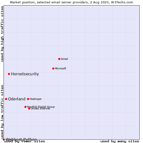 Market position of Hornetsecurity vs. Oderland vs. Webhost Python