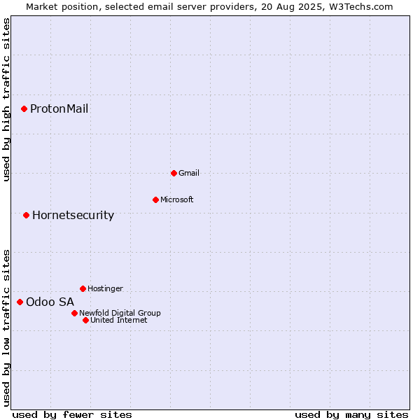 Market position of Hornetsecurity vs. ProtonMail vs. Odoo SA