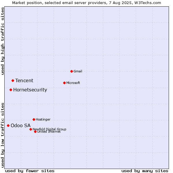 Market position of Tencent vs. Hornetsecurity vs. Odoo SA