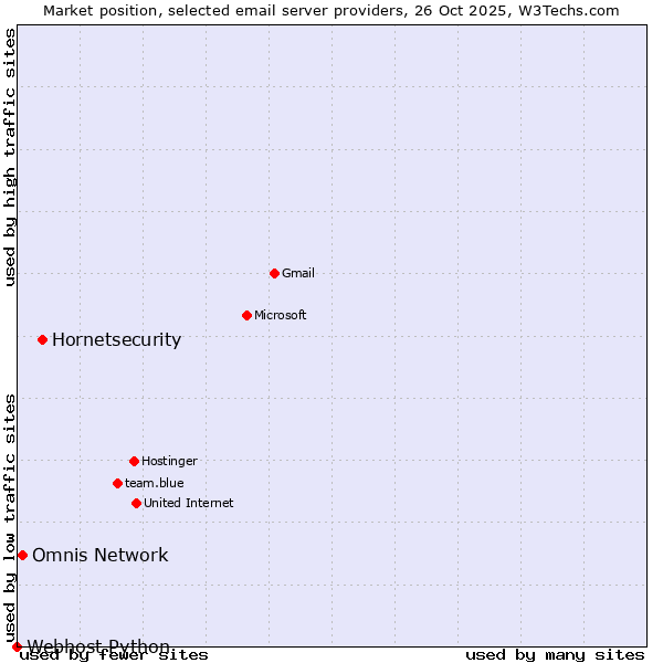 Market position of Hornetsecurity vs. Omnis Network vs. Webhost Python