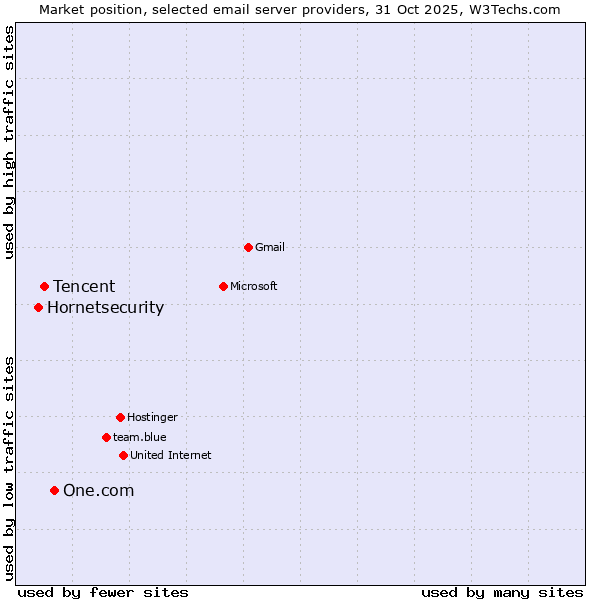 Market position of One.com vs. Tencent vs. Hornetsecurity