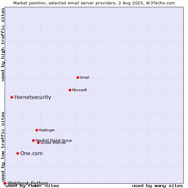 Market position of One.com vs. Hornetsecurity vs. Webhost Python