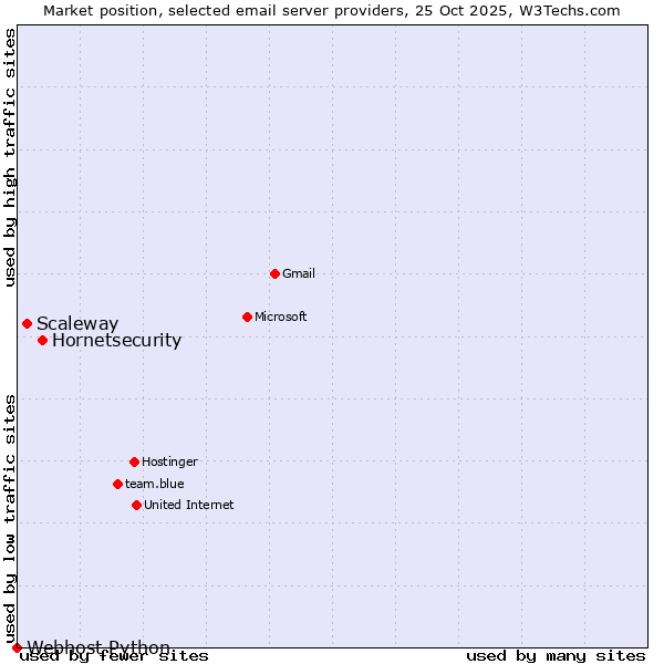 Market position of Hornetsecurity vs. Scaleway vs. Webhost Python