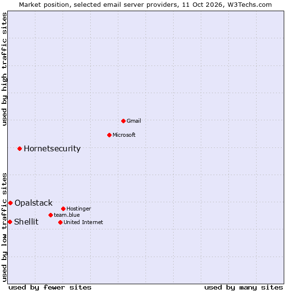 Market position of Hornetsecurity vs. Opalstack vs. Shellit