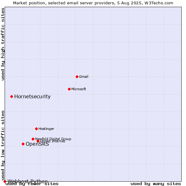 Market position of OpenSRS vs. Hornetsecurity vs. Webhost Python