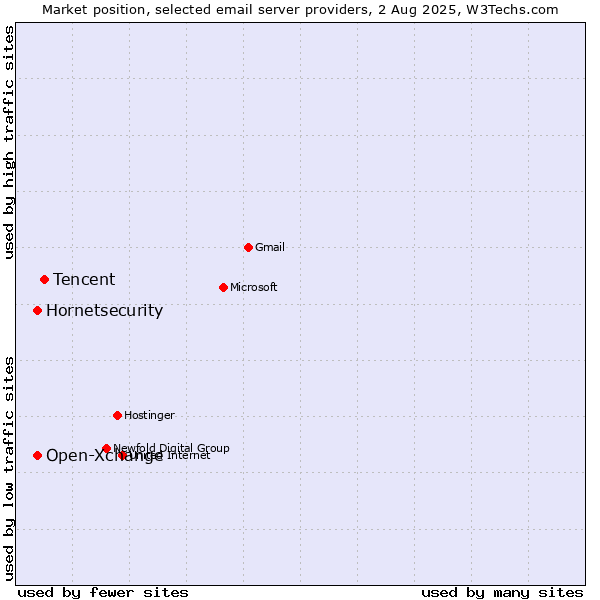 Market position of Tencent vs. Open-Xchange vs. Hornetsecurity