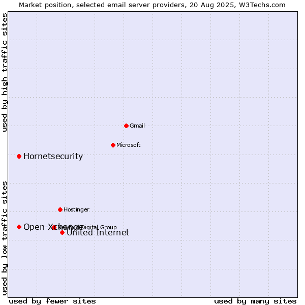 Market position of United Internet vs. Hornetsecurity vs. Open-Xchange