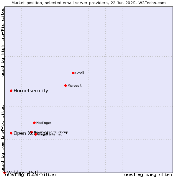 Market position of Open-Xchange vs. Hornetsecurity vs. Webhost Python