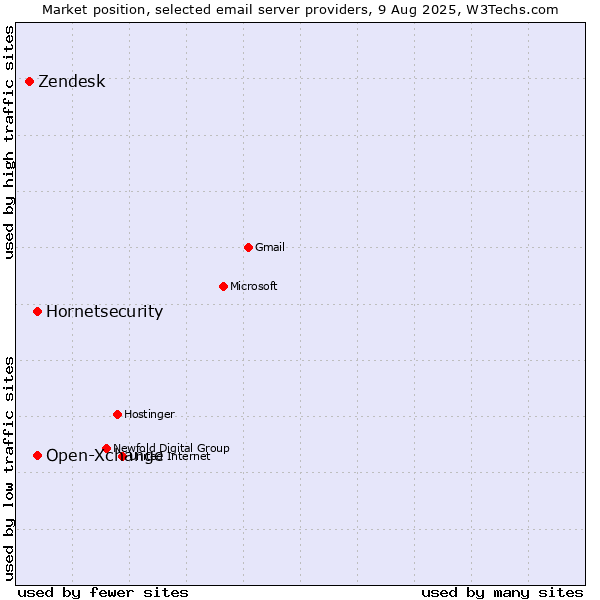 Market position of Open-Xchange vs. Hornetsecurity vs. Zendesk