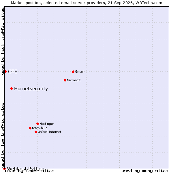 Market position of Hornetsecurity vs. OTE vs. Webhost Python