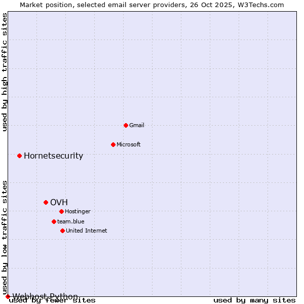 Market position of OVH vs. Hornetsecurity vs. Webhost Python