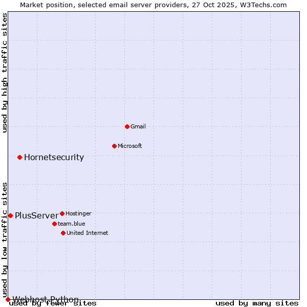 Market position of Hornetsecurity vs. PlusServer vs. Webhost Python