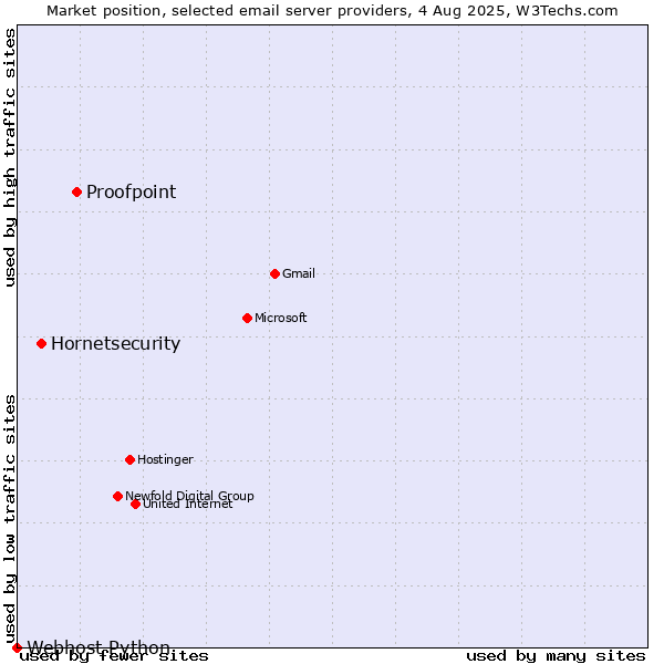 Market position of Proofpoint vs. Hornetsecurity vs. Webhost Python