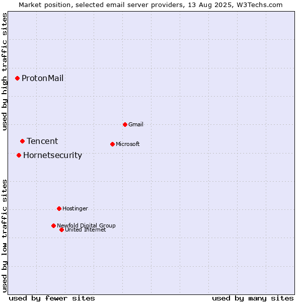 Market position of Tencent vs. Hornetsecurity vs. ProtonMail