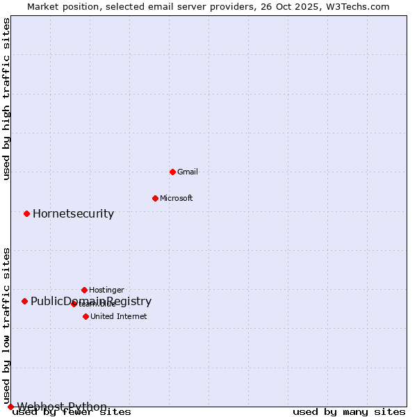 Market position of Hornetsecurity vs. PublicDomainRegistry vs. Webhost Python