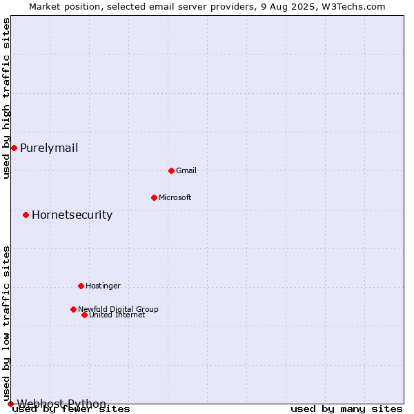 Market position of Hornetsecurity vs. Purelymail vs. Webhost Python