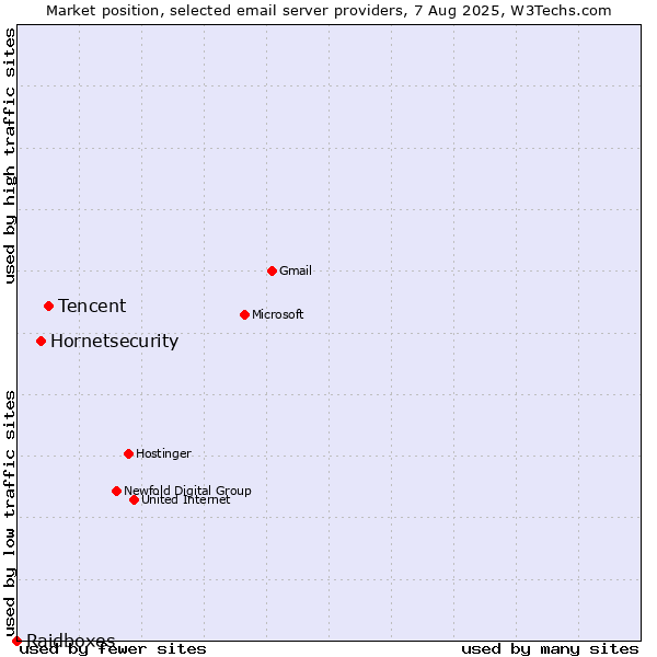 Market position of Tencent vs. Hornetsecurity vs. Raidboxes