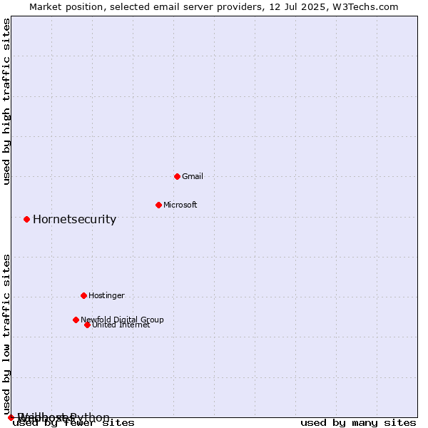 Market position of Hornetsecurity vs. Raidboxes vs. Webhost Python