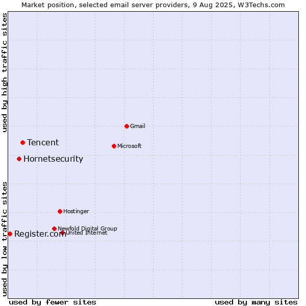 Market position of Tencent vs. Hornetsecurity vs. Register.com