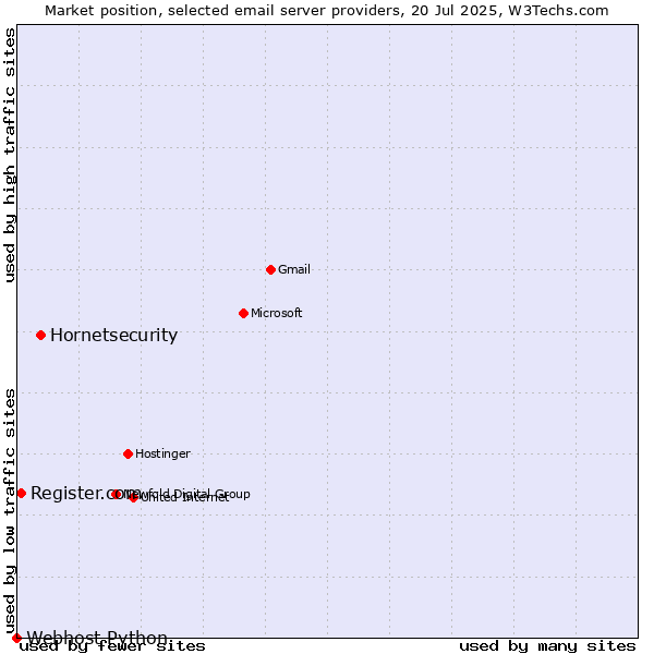 Market position of Hornetsecurity vs. Register.com vs. Webhost Python