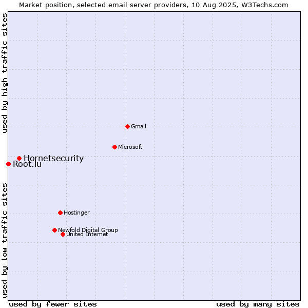 Market position of Hornetsecurity vs. Root.lu
