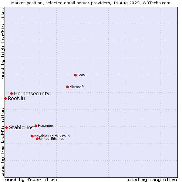 Market position of Hornetsecurity vs. StableHost vs. Root.lu