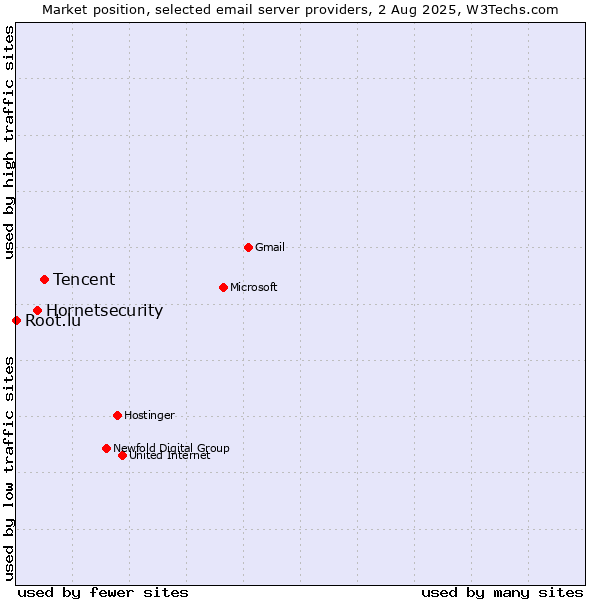 Market position of Tencent vs. Hornetsecurity vs. Root.lu
