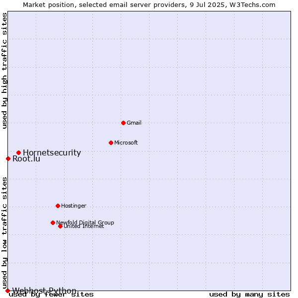 Market position of Hornetsecurity vs. Root.lu vs. Webhost Python